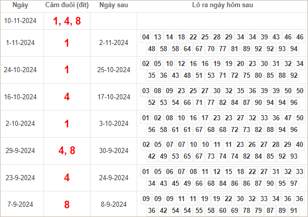 Bảng kết quả câm đuôi 1, 4, 8 hôm sau ra lô gì?