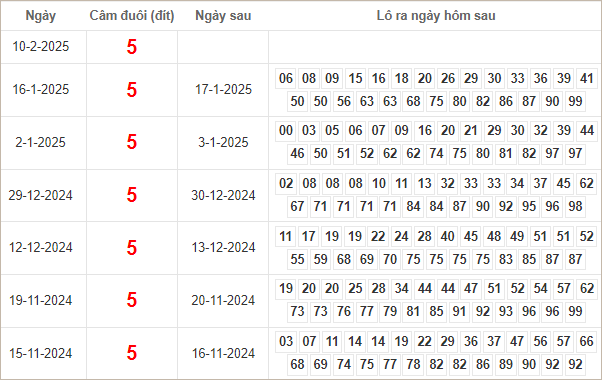 Bảng kết quả câm đuôi 5 hôm sau ra lô gì?