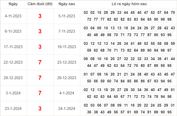 Bảng kết quả câm đuôi 3, 7 hôm sau ra lô gì?