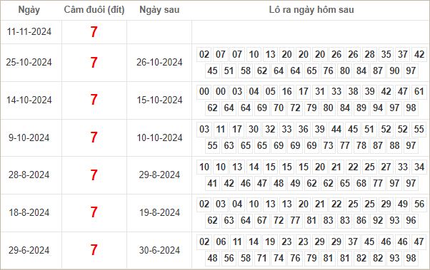 Bảng kết quả câm đuôi 7 hôm sau ra lô gì?