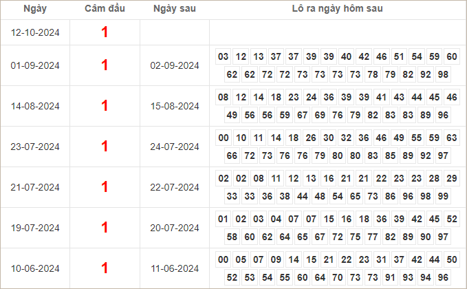 Bảng kết quả câm đầu 1 hôm sau ra lô gì?