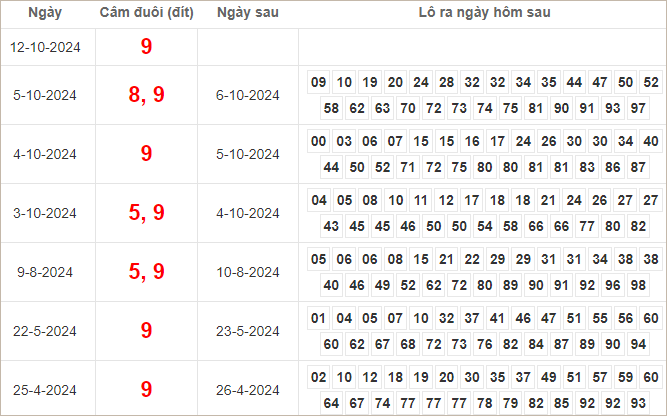 Bảng kết quả câm đuôi 9 hôm sau ra lô gì?