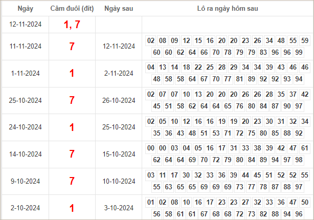 Bảng kết quả câm đuôi 1, 7 hôm sau ra lô gì?