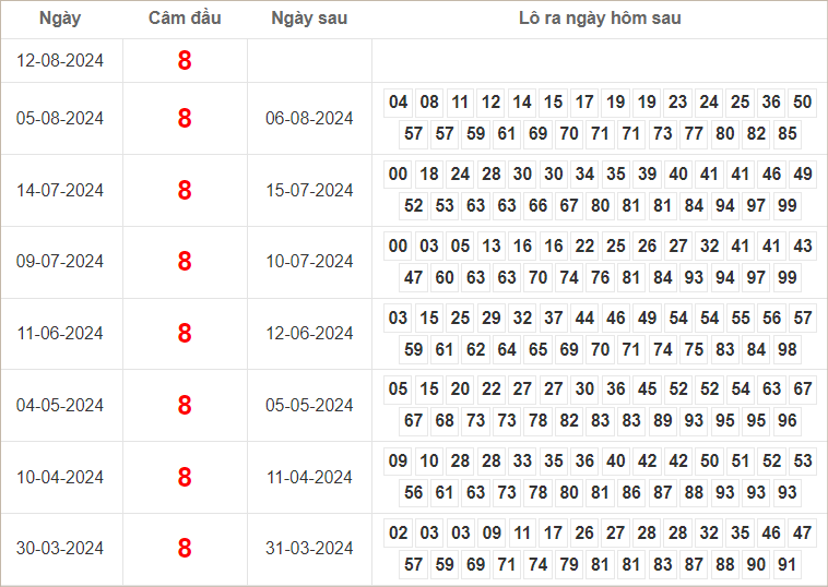 Bảng kết quả câm đầu 8 hôm sau ra lô gì?