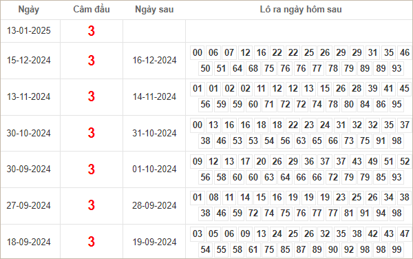 Bảng kết quả câm đầu 3 hôm sau ra lô gì?
