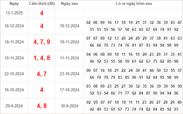 Bảng kết quả câm đuôi 4 hôm sau ra lô gì?