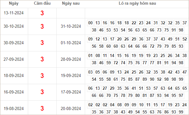 Bảng kết quả câm đầu 3 hôm sau ra lô gì?