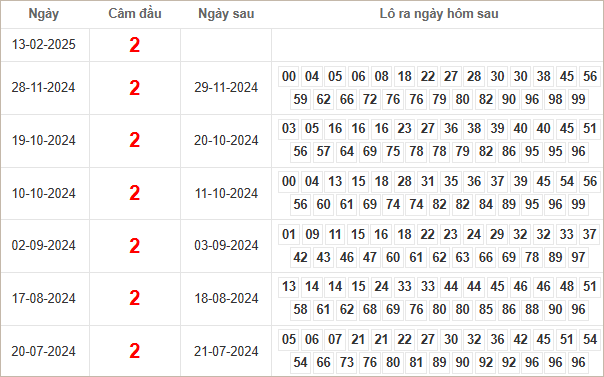 Bảng kết quả câm đầu 2 hôm sau ra lô gì?