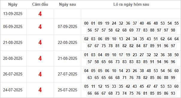 Bảng kết quả câm đầu 4 hôm sau ra lô gì?