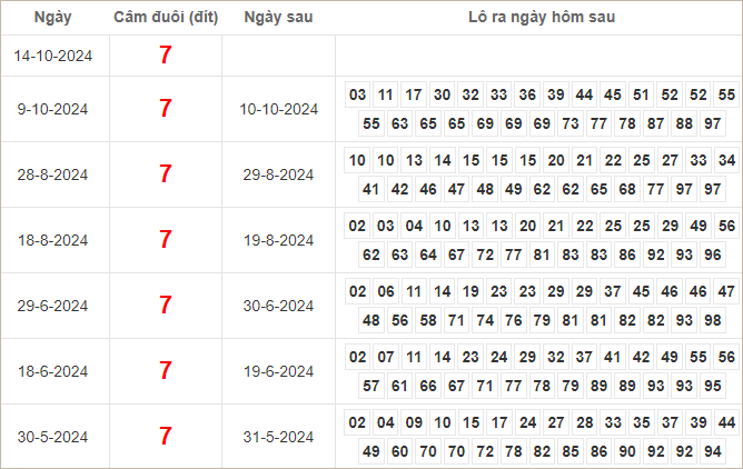 Bảng kết quả câm đuôi 7 hôm sau ra lô gì?