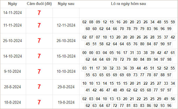 Bảng kết quả câm đuôi 7 hôm sau ra lô gì?