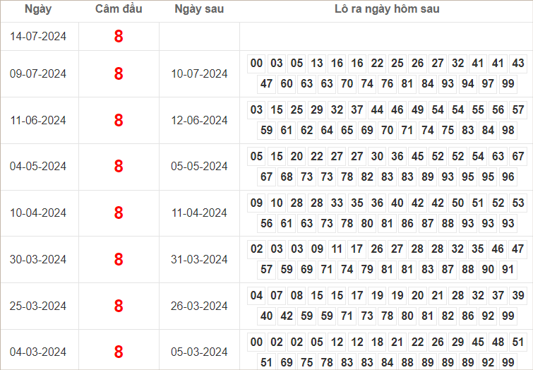 Bảng kết quả câm đầu 8 hôm sau ra con gì?