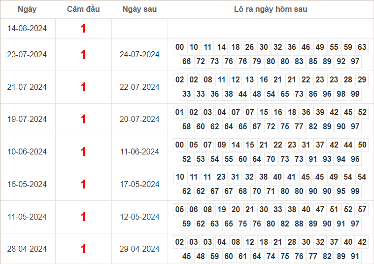Bảng kết quả câm đầu 1 hôm sau ra lô gì?