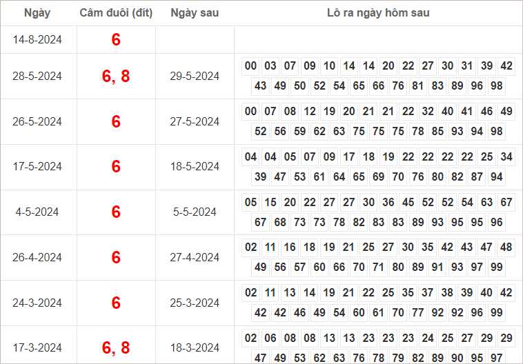 Bảng kết quả câm đuôi 6 hôm sau ra lô gì?