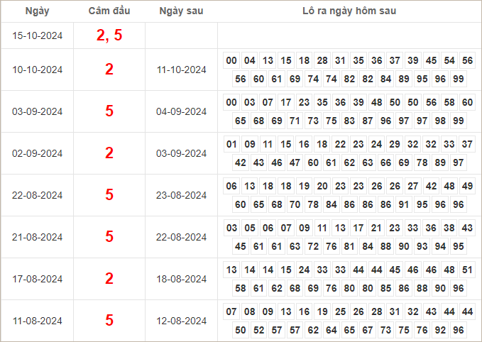 Bảng kết quả câm đầu 2, 5 hôm sau ra lô gì?