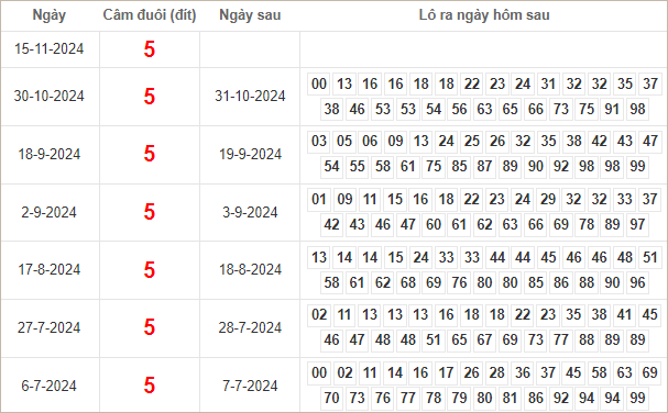 Kết quả câm đuôi 5 hôm sau ra lô gì?