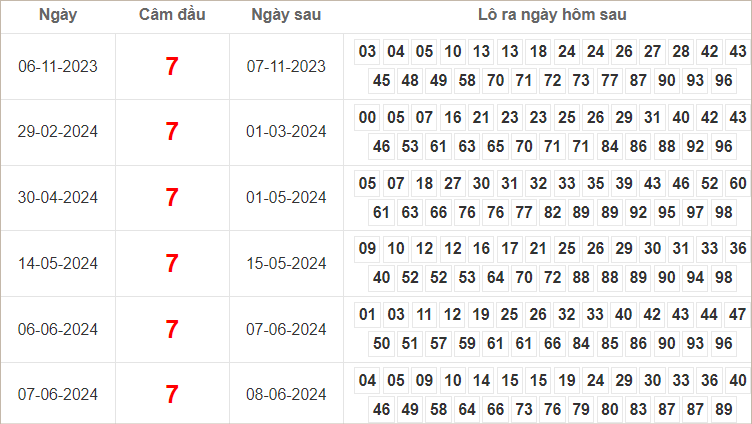 Bảng kết quả câm đầu 7 hôm sau ra lô gì?
