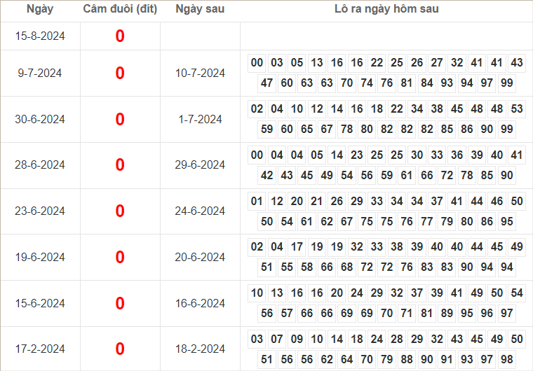 Bảng kết quả câm đuôi 0 hôm sau ra lô gì?