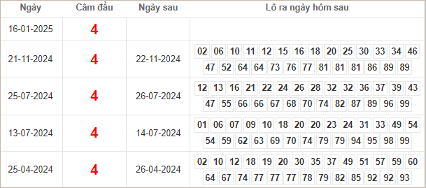 Bảng kết quả câm đầu 4 hôm sau ra lô gì?