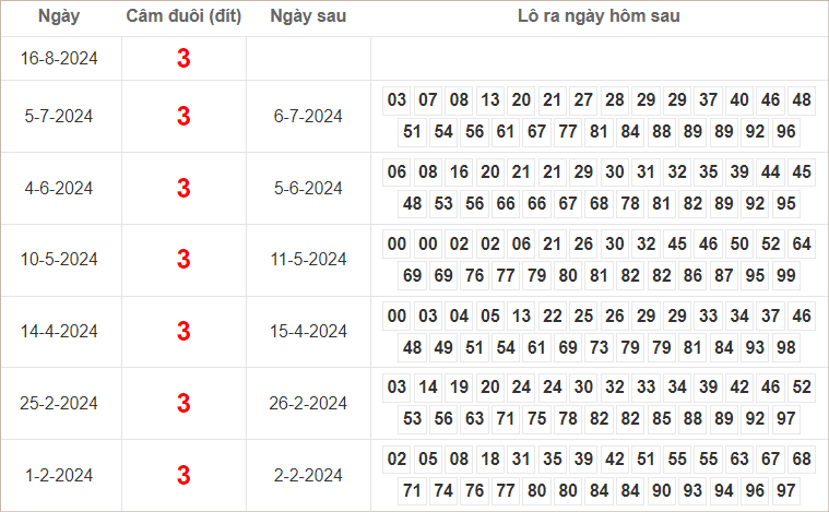 Bảng kết quả câm đuôi 3 hôm sau ra lô gì?