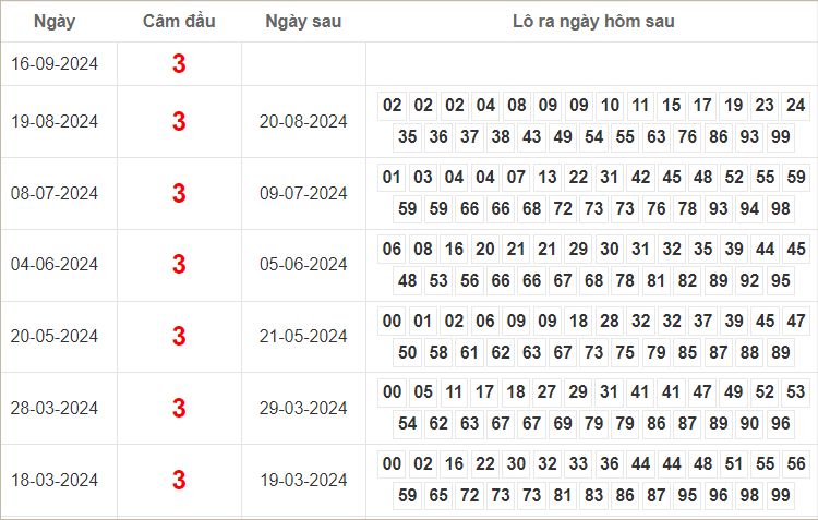 Bảng kết quả câm đầu 3 hôm sau ra lô gì?