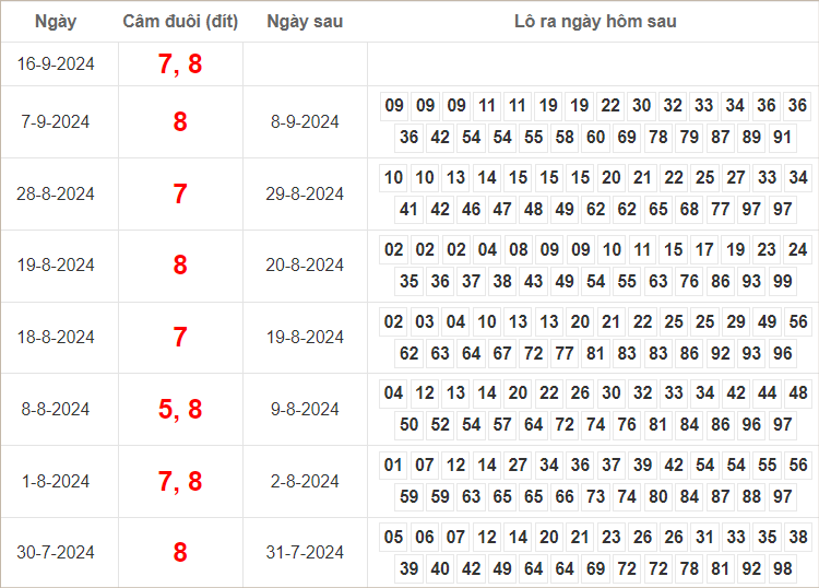 Bảng kết quả câm đuôi 7, 8 hôm sau ra lô gì?