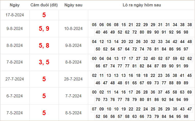 Bảng kết quả câm đầu 2 đuôi 5 hôm sau ra lô gì?