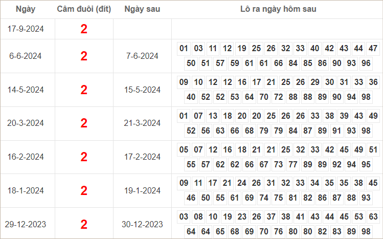 Bảng kết quả câm đuôi 2 hôm sau ra lô gì?