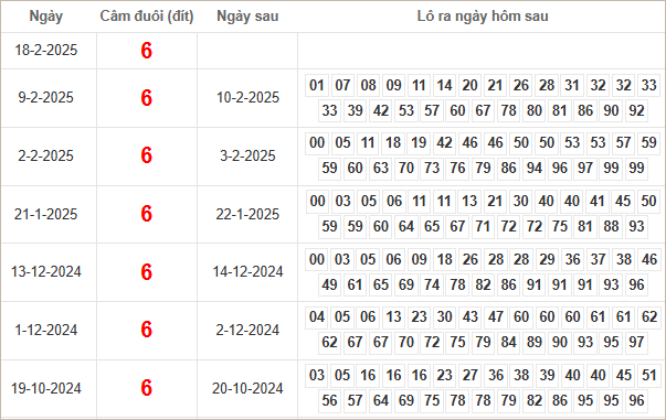 Bảng kết quả câm đuôi 6 hôm sau ra lô gì?