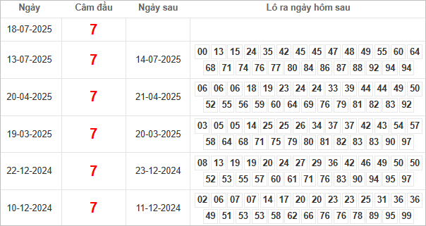 Bảng kết quả câm đầu 7 hôm sau ra lô gì?