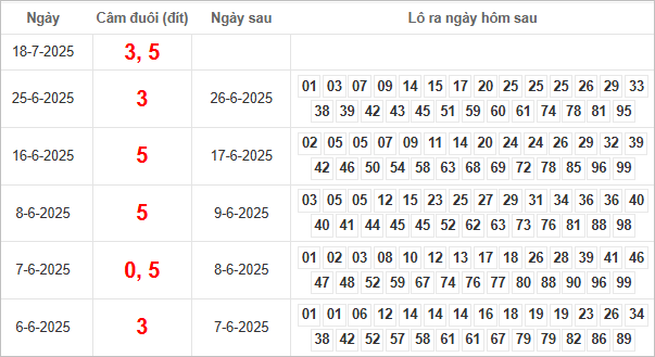 Bảng kết quả câm đuôi 3, 5 hôm sau ra lô gì?