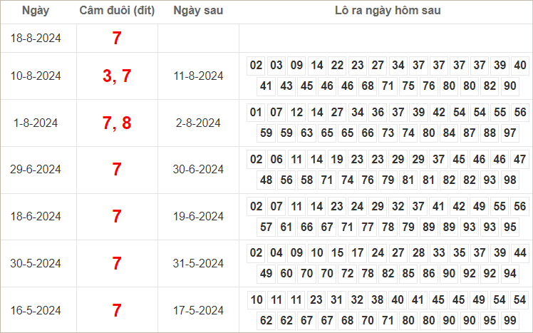 Bảng kết quả câm đuôi 7 hôm sau ra lô gì?