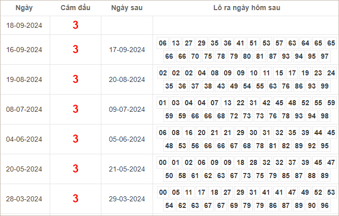 Bảng kết quả câm đầu 3 hôm sau ra lô gì?