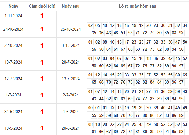 Kết quả câm đuôi 1 hôm sau ra lô gì?