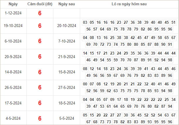 Bảng kết quả câm đuôi 6 hôm sau ra con gì?