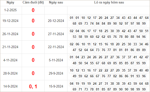 Bảng kết quả câm đuôi 0 hôm sau ra lô gì?