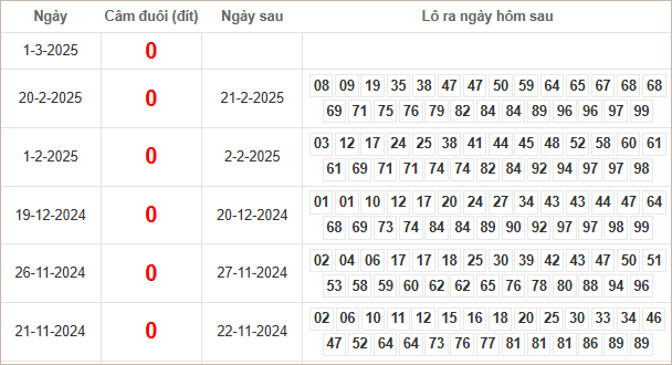 Bảng kết quả câm đuôi 0 hôm sau ra lô gì?