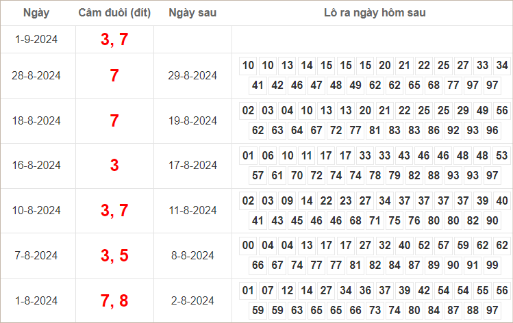 Bảng kết quả câm đuôi 3, 7 hôm sau ra lô gì?