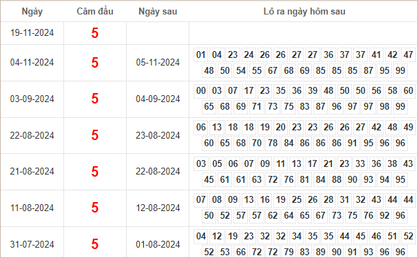 Bảng kết quả câm đầu 5 hôm sau ra lô gì?