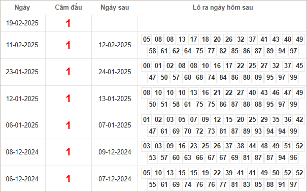 Bảng kết quả câm đầu 1 hôm sau ra lô gì?