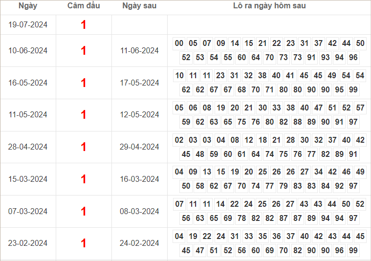 Bảng kết quả câm đầu 1 hôm sau ra lô gì?