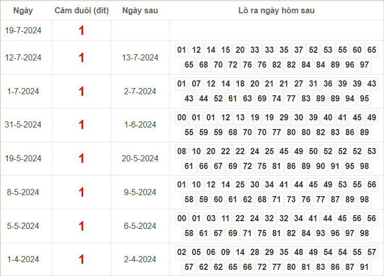 Bảng kết quả câm đuôi 1 hôm sau ra lô gì?