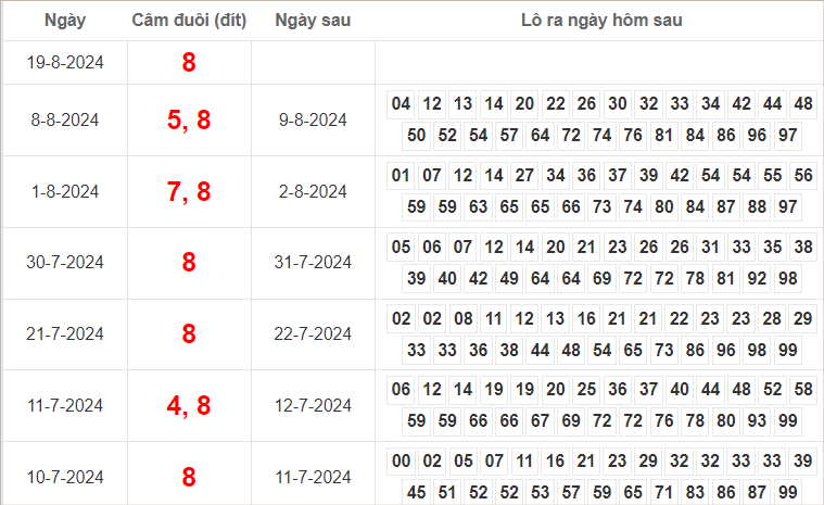Bảng kết quả câm đuôi 8 hôm sau ra lô gì?