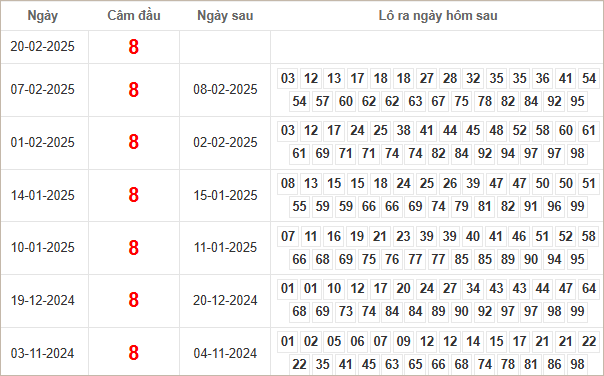 Bảng kết quả câm đầu 8 hôm sau ra lô gì?