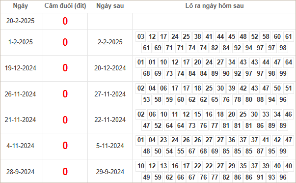 Bảng kết quả câm đuôi 0 hôm sau ra lô gì?