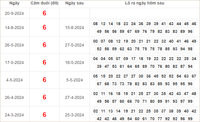 Kết quả câm đuôi 6 hôm sau ra lô gì?