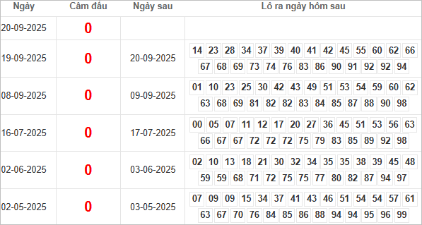 Bảng kết quả câm đầu 0 hôm sau ra lô gì?