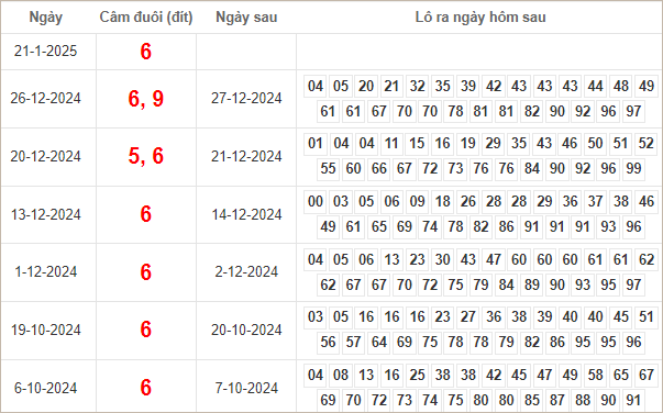 Bảng kết quả câm đuôi 6 hôm sau ra lô gì?