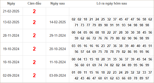 Kết quả câm đầu 2 hôm sau ra lô gì?