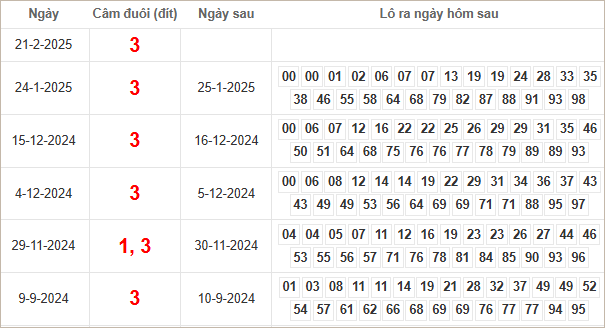 Kết quả câm đuôi 3 hôm sau ra lô gì?